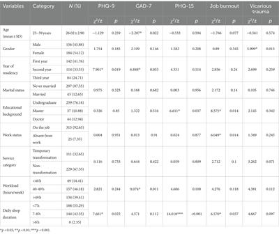 Psychological status and related factors of resident physicians during the release of COVID-19 pandemic restrictions in China